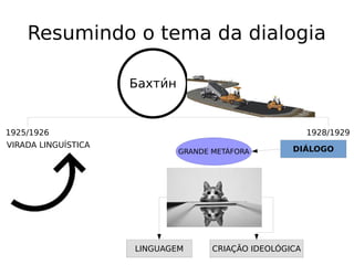 Resumindo o tema da dialogia
Бахтии́н
1925/1926 1928/1929
VIRADA LINGUÍSTICA
DIÁLOGOGRANDE METÁFORA
LINGUAGEM CRIAÇÃO IDEOLÓGICA
 