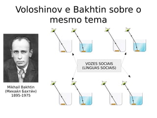Voloshinov e Bakhtin sobre o
mesmo tema
Mikhail Bakhtin
(Михаии́л Бахтии́н)
1895-1975
VOZES SOCIAIS
(LÍNGUAS SOCIAIS)
 