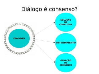 Diálogo é consenso?
DIÁLOGO
SOLUÇÃO
DE
CONFLITOS
ENTENDIMENTO
GERAÇÃO
DE
CONSENSO
 