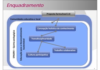 Enquadramento
  q
                                                                                       Proposta farmschool 2.0

 Comunidades educativa e local
                                                            ento 


                                                                             Concepção holística do conhecimento
                            a 
                    edagógica


                                                     nvolvime




                                                                       Transdisciplinaridade
                                                     l 
                                      ção para o Desen
                                             stentável
   EPADRV – Quinta pe



                                           Sus
            Q




                                                                                               Trabalho colaborativo
                                                                    Cultura participativa
                                                                    Cultura participativa
                                 Educaç




                                                                                                                       4
 