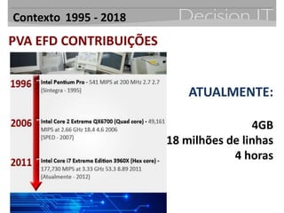 Contexto 1995 - 2018
PVA EFD CONTRIBUIÇÕES


                            ATUALMENTE:

                                        4GB
                        18 milhões de linhas
                                    4 horas
 