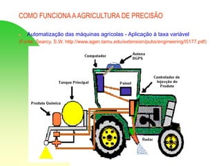 COMO FUNCIONA AAGRICULTURA DE PRECISÃO
 Automatização das máquinas agrícolas - Aplicação à taxa variável
(Fonte: Searcy, S.W. http://www.agen.tamu.edu/extension/pubs/engineering/l5177.pdf)
 