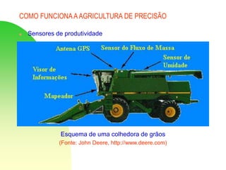 COMO FUNCIONA AAGRICULTURA DE PRECISÃO
 Sensores de produtividade
Esquema de uma colhedora de grãos
(Fonte: John Deere, http://www.deere.com)
 