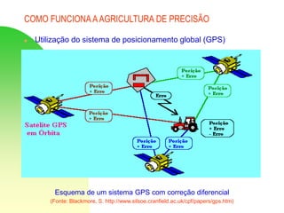 COMO FUNCIONA AAGRICULTURA DE PRECISÃO
 Utilização do sistema de posicionamento global (GPS)
Esquema de um sistema GPS com correção diferencial
(Fonte: Blackmore, S. http://www.silsoe.cranfield.ac.uk/cpf/papers/gps.htm)
 