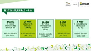 27 ANOS
do Festival
Internacional de
Teatro (FIT BH)
14 edições realizadas
(1994 a 2021)
26 ANOS
do Festival de
Arte Negra
(FAN BH)
10 edições realizadas
(1995 a 2021)
22 ANOS
do Festival
Internacional de
Quadrinhos
(FIQ BH)
10 edições realizadas
(1999 a 2021)
8 ANOS
da Virada
Cultural
5 edições realizadas
(2013 a 2021)
6 ANOS
do Festival Literário
Internacional
(FLI BH)
3 edições realizadas
(2015 a 2021)
FESTIVAIS MUNICIPAIS -- PBH
 