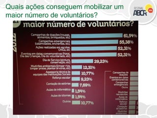 Quais ações conseguem mobilizar um
maior número de voluntários?
 