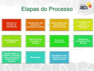 Etapas do Processo
Desenho do
produto de
voluntariado
Identificação das
empresas e
pessoas de contato
Apresentação das
propostas em
visitas pessoais
Formalização da
parceria
(assinatura do
convênio)
Mobilização dos
voluntários
Palestra de pré-
orientação na
empresa
Evento de
voluntariado
Pesquisa de
avaliação Survey
Monkey
Apresentação de
relatório, avaliação,
fotos e entrega de
certificados na
empresa
Renovação
Engajamento dos
voluntários como
pessoas físicas
 