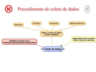 Procedimento de coleta de dados
 