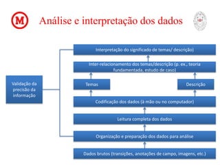 Análise e interpretação dos dados
Interpretação do significado de temas/ descrição)
Inter-relacionamento dos temas/descrição (p. ex., teoria
fundamentada, estudo de caso)
Codificação dos dados (à mão ou no computador)
Leitura completa dos dados
Organização e preparação dos dados para análise
Dados brutos (transições, anotações de campo, imagens, etc.)
Temas DescriçãoValidação da
precisão da
informação
 