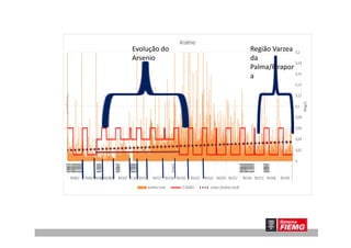 Evolução do
Arsenio
Região Varzea
da
Palma/Pirapor
a
 