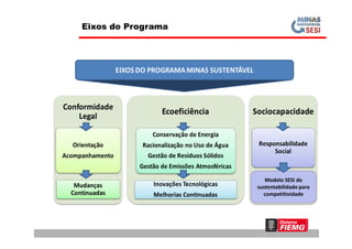 Eixos do Programa
Modelo SESI de
sustentabilidade para
competitividade
 
