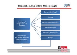 Inventário/
Diagnóstico nas
indústrias
Conformidade Legal
Energia
Água e Efluentes Líquidos
Resíduos Sólidos
Diagnóstico Ambiental e Plano de Ação
Resíduos Sólidos
Emissões Atmosféricas
Ruídos
Plano de Ação
Corretivo/Preventivo
(Redução do Risco)
 