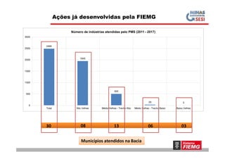 2484
1945
1500
2000
2500
3000
Número de indústrias atendidas pelo PMS (2011 - 2017)
Ações já desenvolvidas pela FIEMG
505
29 5
0
500
1000
Total Alto Velhas Médio Velhas - Trecho Alto Médio Velhas - Trecho Baixo Baixo Velhas
30 08 13 06 03
Municípios atendidos na Bacia
 