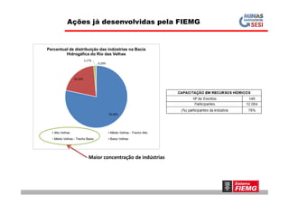20,33%
1,17%
0,20%
Percentual de distribuição das indústrias na Bacia
Hidrogáfica do Rio das Velhas
Ações já desenvolvidas pela FIEMG
78,30%
Alto Velhas Médio Velhas - Trecho Alto
Médio Velhas - Trecho Baixo Baixo Velhas
Maior concentração de indústrias
 