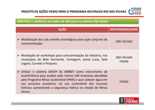 PROJETO DE AÇÕES FIEMG PARA O PROGRAMA REVITALIZA RIO DAS VELHAS
OBJETIVO 1: Melhoria no índice de IQA para no mínimo IQA Médio
AÇÃO RESPONSABILIDADE
 Mobilização dos sub comitês estratégicos para ação conjunta de
conscientização.
CBH VELHAS
 Realização de workshops para conscientização da indústria, nos Realização de workshops para conscientização da indústria, nos
municípios de Belo Horizonte, Contagem, Santa Luzia, Sete
Lagoas, Curvelo e Pirapora.
CBH VELHAS
FIEMG
 Utilizar o sistema SAVEH da AMBEV como instrumento de
ecoeficiência para auxiliar pelo menos 100 empresas atendidas
pelo Programa Minas Sustentável (PMS) e que utilizam água em
seu processo produtivo, no uso sustentável dos recursos
hídricos aumentando a segurança hídrica no estado de Minas
Gerais.
FIEMG
 