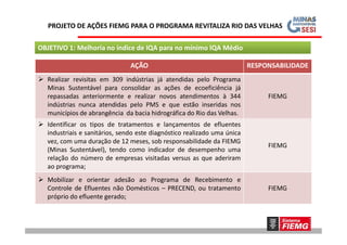 AÇÃO RESPONSABILIDADE
 Realizar revisitas em 309 indústrias já atendidas pelo Programa
Minas Sustentável para consolidar as ações de ecoeficiência já
repassadas anteriormente e realizar novos atendimentos à 344
indústrias nunca atendidas pelo PMS e que estão inseridas nos
municípios de abrangência da bacia hidrográfica do Rio das Velhas.
FIEMG
 Identificar os tipos de tratamentos e lançamentos de efluentes
OBJETIVO 1: Melhoria no índice de IQA para no mínimo IQA Médio
PROJETO DE AÇÕES FIEMG PARA O PROGRAMA REVITALIZA RIO DAS VELHAS
 Identificar os tipos de tratamentos e lançamentos de efluentes
industriais e sanitários, sendo este diagnóstico realizado uma única
vez, com uma duração de 12 meses, sob responsabilidade da FIEMG
(Minas Sustentável), tendo como indicador de desempenho uma
relação do número de empresas visitadas versus as que aderiram
ao programa;
FIEMG
 Mobilizar e orientar adesão ao Programa de Recebimento e
Controle de Efluentes não Domésticos – PRECEND, ou tratamento
próprio do efluente gerado;
FIEMG
 