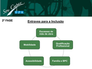 2ª FASE      Entraves para a Inclusão


                       Escassez de
                       mão de obra



                                     Qualificação
          Mobilidade
                                     Profissional




           Acessibilidade        Família e BPC
 