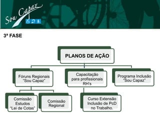 3ª FASE



                           PLANOS DE AÇÃO


                                 Capacitação              Programa Inclusão
      Fóruns Regionais
        “Sou Capaz”            para profissionais            “Sou Capaz”
                                     RH’s


    Comissão                            Curso Extensão
                    Comissão
     Estudos                            Inclusão de PcD
                    Regional
  “Lei de Cotas”                          no Trabalho.
 