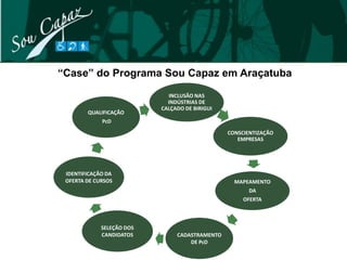 “Case” do Programa Sou Capaz em Araçatuba
                             INCLUSÃO NAS
                             INDÚSTRIAS DE
                           CALÇADO DE BIRIGUI
        QUALIFICAÇÃO
             PcD
                                                CONSCIENTIZAÇÃO
                                                   EMPRESAS




 IDENTIFICAÇÃO DA
 OFERTA DE CURSOS                                 MAPEAMENTO
                                                       DA
                                                     OFERTA



             SELEÇÃO DOS
             CANDIDATOS         CADASTRAMENTO
                                    DE PcD
 