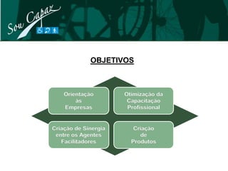 OBJETIVOS



    Orientação        Otimização da
        às             Capacitação
    Empresas           Profissional


Criação de Sinergia      Criação
 entre os Agentes           de
   Facilitadores        Produtos
 