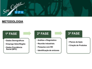 METODOLOGIA



 1ª FASE                  2ª FASE                       3ª FASE

 • Dados Demográficos     • Análise e Diagnóstico
                                                        • Planos de Ação
 • Emprego Setor/Região   • Reunião industriais
                                                        • Criação de Produtos
 • Dados Previdência      • Pesquisa com RH
   Social (BPC)
                          • Identificação de entraves
 