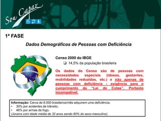 1ª FASE
           Dados Demográficos de Pessoas com Deficiência

         VISUA MULTI
         MEN
          AUDIT
            FISICA
          TAL REABI
           LIVA PLA             Censo 2000 do IBGE
          0% 0%LITAD
            0% 0%
                  O                 14,5% da população brasileira
                 0%

                                Os dados do Censo são de pessoas com
                                necessidades   especiais   (idosos, gestantes,
                                mobilidades reduzidas, etc.) e não apenas de
                                pessoas com deficiência - exigência para o
                                cumprimento da “Lei de Cotas”. Portanto
                                incompatível.

  Informação: Cerca de 8.000 brasileiros/mês adquirem uma deficiência.
  • 30% por acidentes de trânsito;
  • 46% por armas de fogo.
  (Jovens com idade média de 32 anos sendo 80% do sexo masculino).
 