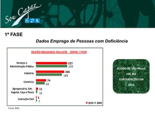 1ª FASE
                            Dados Emprego de Pessoas com Deficiência

                      REGIÃO BRAGANÇA PAULISTA DEPAR / FIESP


       Serviços e                              227
  Administração Pública                        229
                                                                             ESTADO DE SÃO PAULO
               Indústria                    206
                                                                                   100.305
                                           189
                                   74                                         CONTRATAÇÕES EM
               Comércio
                                  64                                                2010
    Agropecuária, Extr       15
   Vegetal, Caça e Pesca     10
          Costrução Civil   5
                            7                                  2010   2009
 Fonte: RAIS
 