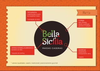 MarcaTIPOGRAFIA
Lettering feito à partir
*orientação do texto
VERDE/VERMELHO/BRANCO
bandeira da Itália
FORMA
Selo | Brasão:
atestar qualidade,
garantia e tradição.
MARROM
estabilidade,
enraizamento, terra.
*caseiro
* valores (qualidade, caseiro, tradicional) | posicionamento gourmet
 