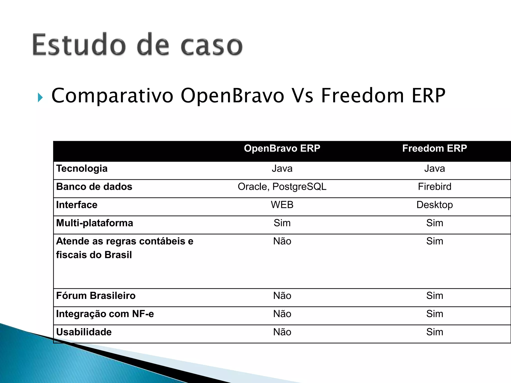  Comparativo OpenBravo Vs Freedom ERP
OpenBravo ERP Freedom ERP
Tecnologia Java Java
Banco de dados Oracle, PostgreSQL Firebird
Interface WEB Desktop
Multi-plataforma Sim Sim
Atende as regras contábeis e
fiscais do Brasil
Não Sim
Fórum Brasileiro Não Sim
Integração com NF-e Não Sim
Usabilidade Não Sim
 
