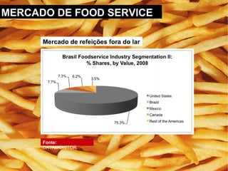 Mercado de refeições fora do lar Fonte:  DATAMONITOR MERCADO DE FOOD SERVICE 