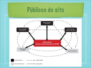 Públicos do site
 