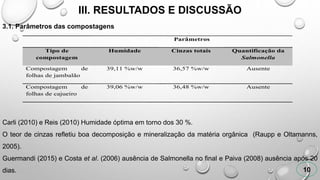III. RESULTADOS E DISCUSSÃO
10
3.1. Parâmetros das compostagens
Carli (2010) e Reis (2010) Humidade óptima em torno dos 30 %.
O teor de cinzas refletiu boa decomposição e mineralização da matéria orgânica (Raupp e Oltamanns,
2005).
Guermandi (2015) e Costa et al. (2006) ausência de Salmonella no final e Paiva (2008) ausência após 20
dias.
Parâmetros
Tipo de
compostagem
Humidade Cinzas totais Quantificação da
Salmonella
Compostagem de
folhas de jambalão
39,11 %w/w 36,57 %w/w Ausente
Compostagem de
folhas de cajueiro
39,06 %w/w 36,48 %w/w Ausente
 