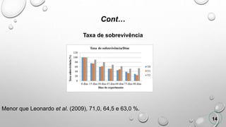 Cont…
Taxa de sobrevivência
Menor que Leonardo et al. (2009), 71,0, 64,5 e 63,0 %.
14
 
