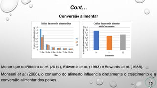 Cont…
Conversão alimentar
Menor que do Ribeiro et al. (2014), Edwards et al. (1983) e Edwards et al. (1985).
Mohseni et al. (2006), o consumo do alimento influencia diretamente o crescimento e a
conversão alimentar dos peixes.
15
 