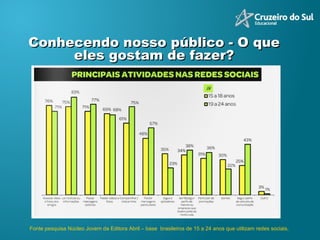 Fonte pesquisa Núcleo Jovem da Editora Abril – base  brasileiros de 15 a 24 anos que utilizam redes sociais, Conhecendo nosso público - O que eles gostam de fazer? 