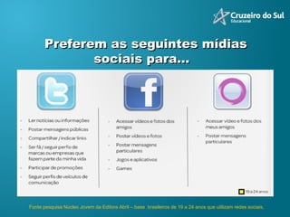 Fonte pesquisa Núcleo Jovem da Editora Abril – base  brasileiros de 19 a 24 anos que utilizam redes sociais, Preferem as seguintes mídias sociais para...  