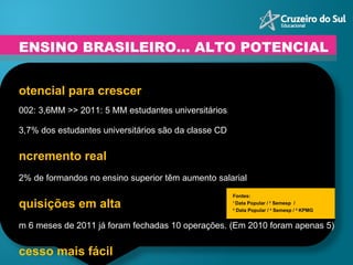 ENSINO BRASILEIRO... ALTO POTENCIAL Potencial para crescer 2002: 3,6MM >> 2011: 5 MM estudantes universitários 73,7% dos estudantes universitários são da classe CD Incremento real 72% de formandos no ensino superior têm aumento salarial Aquisições em alta em 6 meses de 2011 já foram fechadas 10 operações. (Em 2010 foram apenas 5) Acesso mais fácil Credito universitário  Estímulo do mercado  mais exigência do mercado de trabalho Fontes:  1  Data Popular /  2  Semesp  /  3  Data Popular /  4  Semesp /  5  KPMG 