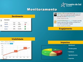 Monitoramento Sentimento Impactos  Visibilidade Engajamento 
