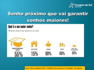 Sonho próximo que vai garantir sonhos maiores! Fonte: Sonho brasileiro 2010 – 16 MM de 18 a 24 anos, 173 cidades,  23 estados  