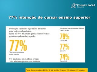 77% intenção de cursar ensino superior Fonte: Sonho brasileiro 2010 – 16 MM de 18 a 24 anos, 173 cidades,  23 estados  