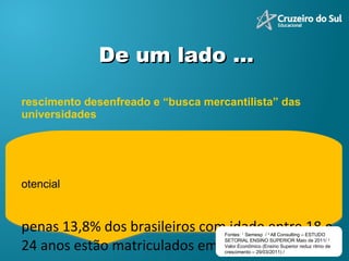 Crescimento desenfreado e “busca mercantilista” das universidades  Potencial  Apenas 13,8% dos brasileiros com idade entre 18 e 24 anos estão matriculados em faculdades.  De um lado … Fontes:  1  Semesp  /  2  All Consulting – ESTUDO SETORIAL ENSINO SUPERIOR Maio de 2011 /  3  Valor Econômico (Ensino Superior reduz ritmo de crescimento – 29/03/2011) /  