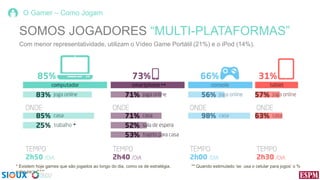 O Gamer – Como Jogam

SOMOS JOGADORES “MULTI-PLATAFORMAS”
Com menor representatividade, utilizam o Vídeo Game Portátil (21%) e o iPod (14%).

**

*

* Existem hoje games que são jogados ao longo do dia, como os de estratégia.
sobe para 81%

** Quando estimulado „se usa o celular para jogos‟ o %

 