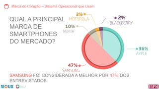 Marca do Coração – Sistema Operacional que Usam

QUAL A PRINCIPAL
MARCA DE
SMARTPHONES
DO MERCADO?

SAMSUNG FOI CONSIDERADA A MELHOR POR 47% DOS
ENTREVISTADOS

 