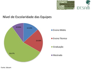 13.33%
20.00%
56.67%
10.00%
Ensino Médio
Ensino Técnico
Graduação
Mestrado
Nível de Escolaridade das Equipes
Fonte: Idesam
 