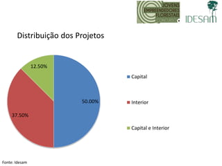 50.00%
37.50%
12.50%
Capital
Interior
Capital e Interior
Distribuição dos Projetos
Fonte: Idesam
 