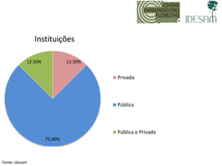 12.50%
75.00%
12.50%
Privada
Pública
Pública e Privada
Instituições
Fonte: Idesam
 