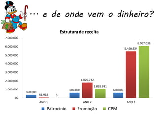 ... e de onde vem o dinheiro?
                                   Estrutura de receita
7.000.000
                                                                                           6.067.038
6.000.000
                                                                                  5.460.334

5.000.000

4.000.000

3.000.000

2.000.000                                         1.820.732

                                                           1.065.681
1.000.000                               600.000                         600.000
            360.000
                      51.918   0
      -00
                      ANO 1                        ANO 2                           ANO 3

                           Patrocínio        Promoção                  CPM
 