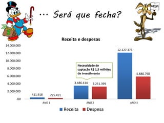 ... Será que fecha?

                                 Receita e despesas
14.000.000
                                                                   12.127.373
12.000.000

10.000.000
                                         Necessidade de
 8.000.000                               captação R$ 1,5 milhões
                                         de investimento                        5.880.790
 6.000.000

 4.000.000                             3.486.414   3.251.399

 2.000.000
             411.918   275.451
       -00
                   ANO 1                       ANO 2                       ANO 3

                                  Receita      Despesa
 