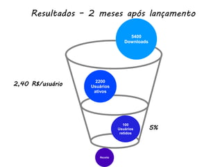 Resultados – 2 meses após lançamento

                                    5400
                                  Downloads




2,40 R$/usuário     2200
                  Usuários
                   ativos




                                              5%
                                  100
                               Usuários
                                retidos




                     Receita
 