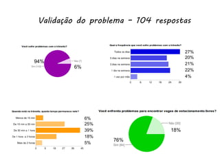 Validação do problema – 104 respostas


                                       27%
                                       20%
94%                                    21%
         6%
                                       22%
                                       4%




              6%
              25%
              39%                18%
              18%
                    76%
              5%
 